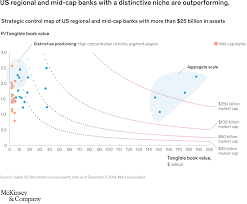 In theory, a stock's tangible book value per share represents the amount of money an investor would receive for each share if a company were to cease operations and liquidate. Six Keys To Success For Us Regional And Mid Cap Banks Hglwvd Company Hglwvd Info