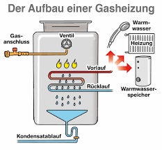 Maybe you would like to learn more about one of these? Gasheizung Funktionsweise Aufbau Regelung Dies Ist Wichtig