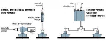 Compressed air is run through the. Coval Vacuum Generator Venturi Vacuum Pump Vr Cil Gvp Lem Lemax Gvmax Vacuum Pumps