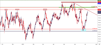 Dailyfx Blog Eur Usd Price Outlook Euro Grinds At Support