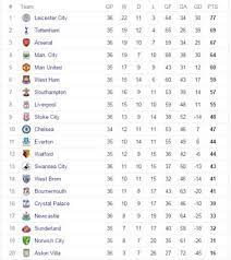 Barclays Premier League Table Presently Premier League Table Barclay Premier League Barclays Premier League Table
