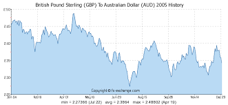 British Pound Sterling Gbp To Australian Dollar Aud