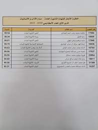 الأول مكرر هبه زايد محمد زايد 99.6 رام الله والبيرة. Ø£Ø³Ù…Ø§Ø¡ Ø£ÙˆØ§Ø¦Ù„ Ø§Ù„Ø´Ù‡Ø§Ø¯Ø© Ø§Ù„Ø«Ø§Ù†ÙˆÙŠØ© Ø§Ù„Ø¹Ø§Ù…Ø© ÙˆØ§Ù„ØªØ®ØµØµÙŠØ© 2020 2021 ØªØ¹Ø±Ù Ø¹Ù„Ù‰ Ø§Ù„Ø£ÙˆØ§Ø¦Ù„ ÙˆÙ†Ø³Ø¨ Ø§Ù„Ù†Ø¬Ø§Ø­ Qatarajel