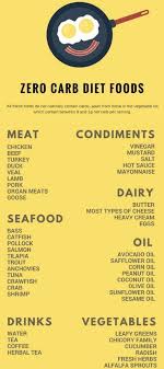 The Ultimate Keto Diet Beginner S Guide Grocery List In 2020 Zero Carb Diet No Carb Diets Ketogenic Diet