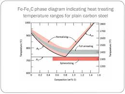 annealing