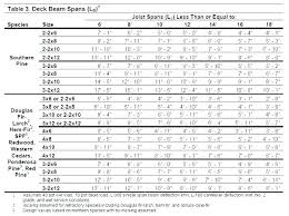 Deck Span Chart Sweetrides Info