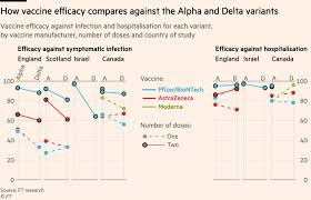 Pfizer and biontech said the case split between vaccinated individuals and those who received a placebo indicated a vaccine efficacy rate of above 90% at seven days after the second dose. How Effective Are Coronavirus Vaccines Against The Delta Variant Financial Times