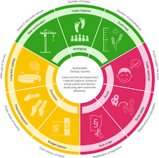 The five rings represent the five continents of the world that participate in the fruitful rivalries of the olympic games. An Evaluation Of The Sustainability Of The Olympic Games Nature Sustainability