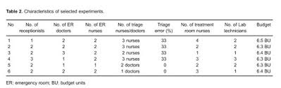 The partnership between australian volunteers and local clinicians is a positive example of capacity development and represents a model tha … An Agent Based Simulation Combined With Group Decision Making Technique For Improving The Performance Of An Emergency Department Document Gale Onefile Informe Academico