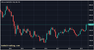 Halo pembaca sekalian, hari ini, xauusd (gold) memiliki setup yang menarik untuk trading emas harian kita.dimana kini harga berada di wilayah swing. Kelebihan Trading Emas Online Daripada Investasi Emas Fisik