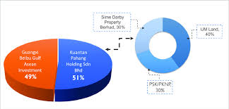 Bauxite mine 173 5.8 km. Malaysia China Kuantan Industrial Park Investor Breakdown Download Scientific Diagram