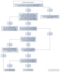 Should I Do Social Network Analysis Digital Humanities