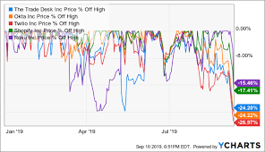 Its Time To Buy The Dip In The Trade Desk Yet Again The