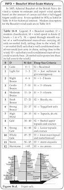 Beaufort Wind Force Scale