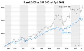 Tech companies disappointed with daca ruling, urge congress to act. Russell 2000 Rekord Kaufsignal Oder Warnung Markte 24 05 2018 Fonds Professionell