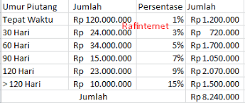 Selama bulan juli 2014 melakukan transaksi diminta : Contoh Soal Piutang Tak Tertagih Dan Jawabannya Rafinternet