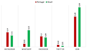 Cristiano ronaldo was man of the match in the contest that many had. Portugal Vs Brazil Comparison Based On The Usage Of Social Networks Download Scientific Diagram