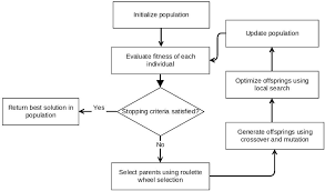 figure 1 from memetic algorithm to optimize preventive