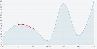 How To Change Line Segment Color Of A Line Graph In Chart Js