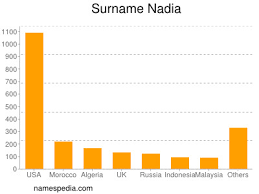 Nadia Estadisticas Y Significado Del Nombre Nadia