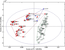 The corona cad detector measures charge that is imparted to analyte particles, with the charge being in direct proportion to the amount of development of a new universal hplc detector: Discriminating Olive And Non Olive Oils Using Hplc Cad And Chemometrics Springerlink