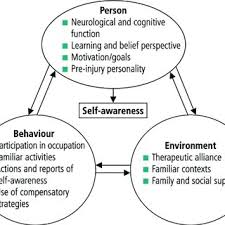 Triadic Reciprocation In Self Awareness Download Scientific Diagram