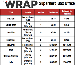 Can Thor Top Superman In Thewraps Inaugural Superhero Power