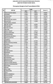 Berikut adalah jadual kedudukan atau ranking sekolah terbaik berdasarkan kepada result spm 2019 bagi sekolah berasrama penuh (sbp) dan juga maktab rendah sains mara (mrsm) bagi seluruh malaysia sebagai rujukan. Ranking Sbp Spm 2018 A S P I R E Ranking Sbp Spm 2010 Senarai Ranking Sbp Dan Mrsm 2020 Sekolah Terbaik Keputusan Spm 2019 Tia Nusada