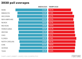 Edison research for the national election pool; Biden Leads In 7 States Trump Won In 2016 Poll Shows Fortune