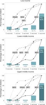 This schedule indicates the recommended age groups and medical indications for routine administration of currently licensed vaccines for persons ≥19yrs. Zero Dose Children And The Immunisation Cascade Understanding Immunisation Pathways In Low And Middle Income Countries Sciencedirect