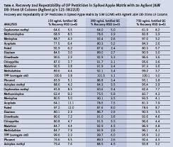 Analyze Organophosphorus Pesticides In The Apple Matrix By