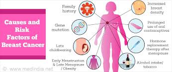 Breast Cancer Detection Using Machine Learning By Sajjad Salaria Data Driven Investor Medium