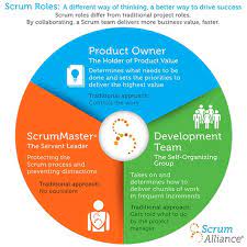 What Is Scrum: Ceremonies, Roles & Meetings - Teamhood