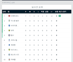 순위 3 승 20 무 9 패 9 승점 69 득점 68 실점 42 경기 6dgdxt4xklykcm