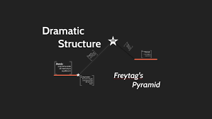 Dramatic structure, and the earliest plot structure diagram, date back to aristotle's poetics. Dramatic Structure By Eva Espey
