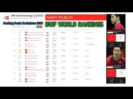 Jun 28, 2021 · pencapaiannya ini membuat dirinya melesat 70 peringkat berdasarkan update ranking terbaru federasi bulutangkis dunia (bwf) per mei. Ranking Bwf Terbaru 2021 Bwf World Rankings 2021 Ranking Dunia Badminton 2021 Ranking Bwf 2021 Youtube