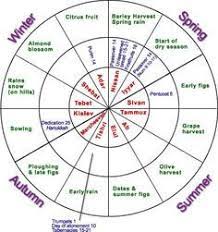 Jewish Beliefs On Pinterest Jewish Festivals Jewish Calendar Jewish Beliefs Jewish Calendar Bible Timeline