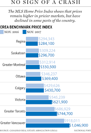 Canada's housing market has defied all expectations in 2020. 2017 Proves Canada S Housing Market Is A Lot More Resilient Than Everybody Thought Financial Post