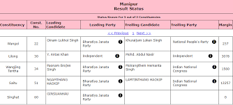 2021 results for the scottish parliament and welsh assembly elections. Manipur By Election Results Bjp Victorious In Four Seats Independent Candidate Wins One