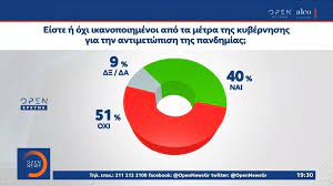Στην πρόθεση ψήφου η διαφορά είναι 15 ποσοστιαίες μονάδες, καθώς η νδ συγκεντρώνει 34,6%, ενώ ο συριζα 19,6%. Dhmoskophsh Alco Kolafos Gia Mhtsotakh H Kybernhsh Ephreazei Tis Apofaseis Twn Eidikwn Aygh