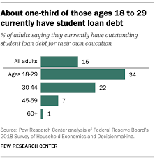 5 Facts About Student Loans Pew Research Center