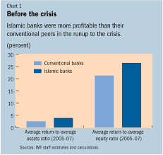 Aub (uk) has been offering shari'ah compliant home purchase plans since 1997. Imf Survey Islamic Banks More Resilient To Crisis
