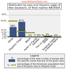 MOISA Last Name Statistics by MyNameStats.com