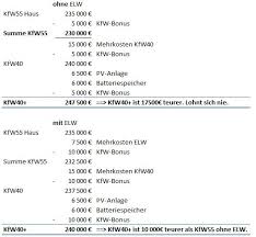 Die gebäude verlieren kaum wärme und decken den geringen bedarf höchst effizient. á… Kfw40 Und Kfw40 Mit Einliegerwohnung Erfahrungen Von Bauherren Und Bauexperten