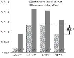Check spelling or type a new query. Projet De Loi De Finances Pour 2018 Cohesion Des Territoires Logement Et Ville