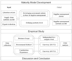 What project management tools would you utilize as a construction project manager? Sustainability Free Full Text Evaluating Supplier Management Maturity In Prefabricated Construction Project Survey Analysis In China