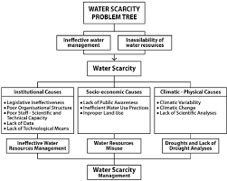 The Hierarchical Structure And Relationships Of The Water