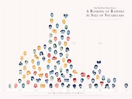 Rappers Ranked By Vocabulary Size V2 0