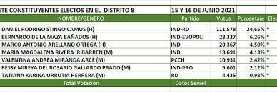 Check spelling or type a new query. Los Constituyentes Electos En El D 8 Distrito8