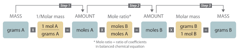 Chapter 7 4 Stoichiometry Chemistry Libretexts